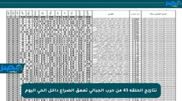 نتائج الحلقة 43 من حرب الجبالي تعمق الصراع داخل الحي اليوم
